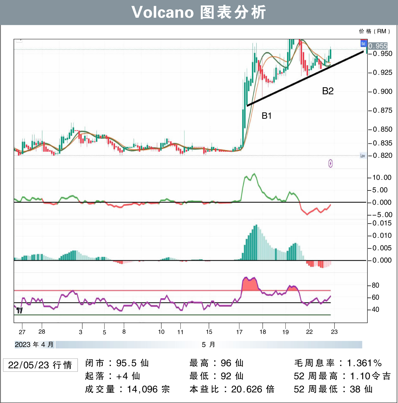 Volcano试叩RM1.05/敏源